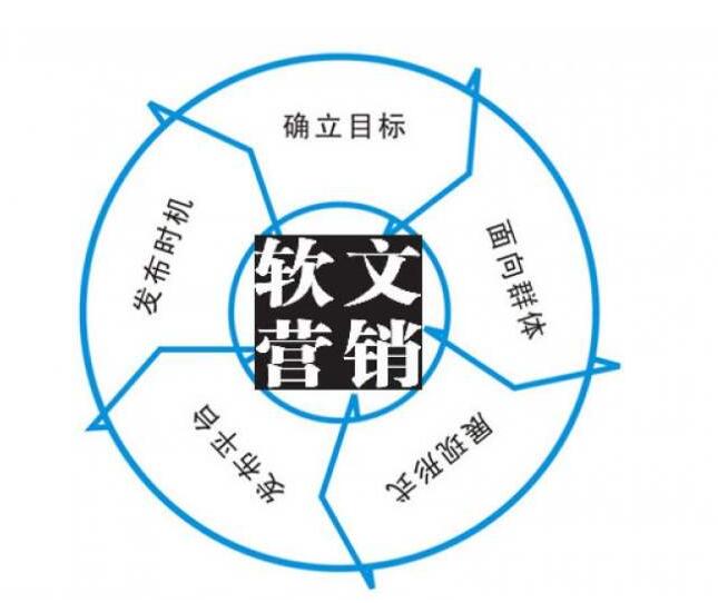 教你怎么寫營銷性質(zhì)的文章